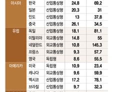 "수출로 먹고사는 日·獨은 산업통상하더라"...우리나라는?