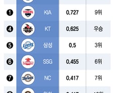 [더차트]프로야구 시범경기 '엘·롯·기' 공동1위…두산, 17년만 꼴찌