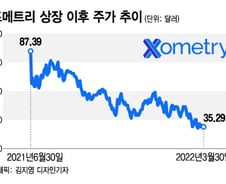 골드만삭스가 주목한 '제조업의 우버'…90% 상승 여력[오미주]