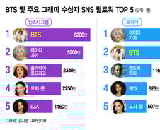 [더차트]BTS, 'SNS 영향력'에선 '그래미 위너' 부럽지 않다