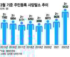 [단독]'3월의 코로나 비극'..주민등록 없어진 사망자 역대 최대