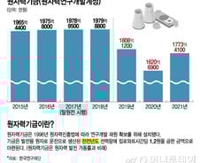 [단독]탈원전 '연쇄 타격'…3년간 원자력기금 730억 증발했다