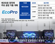[단독]에코프로비엠, 오창 공장  재개 임박···삼성SDI·SK온 숨통 틘다