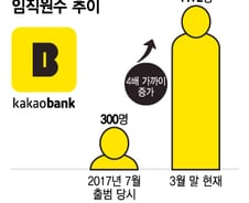 '신의 직장' 은행문 박차고 카뱅·케뱅·토뱅 가는 MZ 은행원