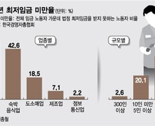 "영세업자들 생존 달렸다"...최저임금 '차등화'하자는 재계