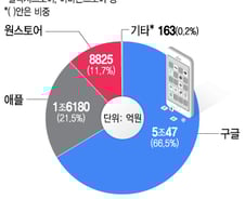 구글·애플에 '기울어진 운동장'…대안은 '토종 앱마켓' 뿐?