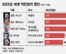 [더차트]세계 최고부자, 머스크·베이조스 순…韓 1위는 두 명