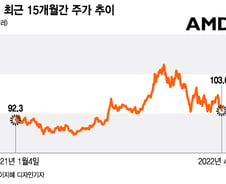 AMD, 올해 4번째  100달러 시험…깨지면 반도체주 파장[오미주]