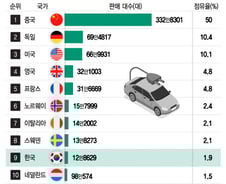 [더차트] 전기차 50%는 中서 팔려…모델 1위는 美테슬라 '이 모델'