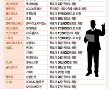 "韓 주식 팔아라, 눈높이 낮춰라" 외국계證 목표가 줄 하향