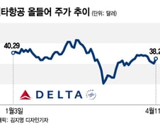 코로나 엔데믹, 항공주 탑픽은 델타?…실적 발표 앞두고 급등[오미주]
