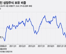 韓 증시 '외국인 비중 27%' 글로벌 금융위기 이후 최저