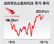 기술주 약세 속 올들어 9% 오른 이 종목…증권사 잇달아 "사라"[오미주]
