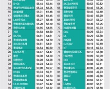 [표] 2022년 3월말 기준 시총 500대 기업 ESG 통합점수 내역