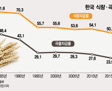 "이대로면 식량안보 무너진다"…투자 중심 애그테크 육성책 시급