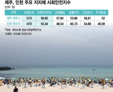 '서울 강남보다 1인당 복지예산 많다"..제주서 살기 좋은 도시는?