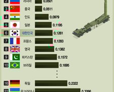 [더차트]韓 군사력 세계 6위, 北은 30위…러 vs 우크라 차이는?