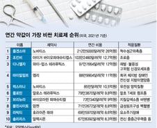 다국적사 전유물 아니다…수십억 초고가 희귀질환 신약 노리는 국내사