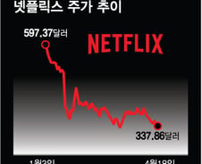넷플릭스, 장 마감 후 실적 발표…서프라이즈 기대가 없다[오미주]