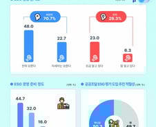 중소기업 70% "ESG경영이 뭔지 잘 모르겠다"