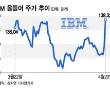 버핏이 버린 이 종목, 5개월간 20% 급등…배당수익률 4.7%[오미주]