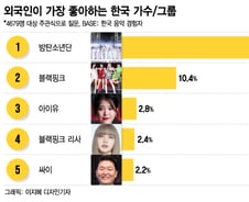 [더차트]그래미 빛낸 BTS, 외국인이 가장 좋아하는 한국 가수 1위