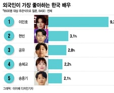 [더차트]'파친코' 대박 이민호, 외국인이 가장 좋아하는 한국 배우 1위