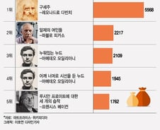 [더차트]미술경매 사상최고액 톱5, 피카소 2위…뜻밖 1위는