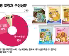 포켓몬빵 먹고 남는건 스티커뿐? 봉지 10㎏→석유 6㎏ 뽑아낸다