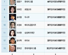 [더차트]이재용 제쳤다…자산 '11.9조' 韓 최고부자는 이 사람