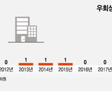 "12년된 우회상장 규제, 이제는 풀자"