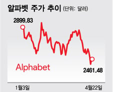 알파벳, 곧 실적 발표…성장세 둔화에도 '매수' 추천 일색[오미주]