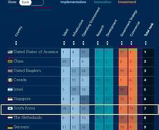 [단독]韓 AI 경쟁력 5위에서 7위로 '뚝'..."새 정부 AI 추격속도 높여야"