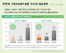 ㈜한화, NICE신용평가 첫 ESG 평가에서 '우수(A)' 획득