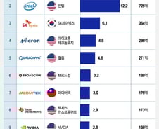 [더차트]세계 반도체기업 톱10에 韓 기업 2곳…삼성 1위