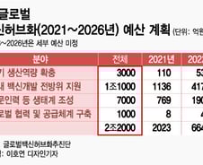 美모더나는 12.7조 반짝 지원…5년 2.2조원으로 '백신강국' 될까?