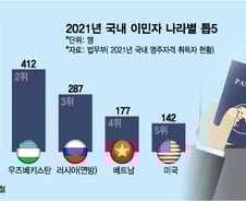[더차트]국내 이민자 톱5, 중국인 압도적 1위…2위는?