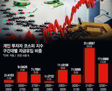 '공포의 역금융장세' -50%계좌에 비명... 금리·원자재·환율 3大쇼크
