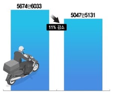 거리두기 끝나자 이용자 '뚝'..레드오션된 배달앱, 생존경쟁은 이제부터