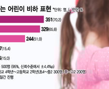 [더차트]"잼민이 싫어요" 어린이가 꼽은 어린이 비하 표현 '워스트5'