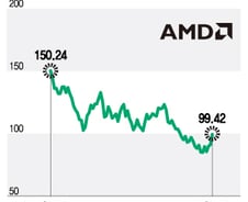AMD '어닝 서프라이즈'에 9% 급등…추격 매수해도 될까[오미주]