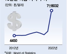 머스크 말 듣고 트위터 말고 이거 살걸…하루 30% 폭등주[오미주]