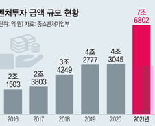 투자액 7조, 유니콘 3→18개…文정부, '제2 벤처붐' 불 붙였지만