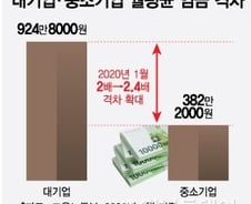 "숨만 쉬어도 삼성과 격차"…'공정'이 부른 임금파행
