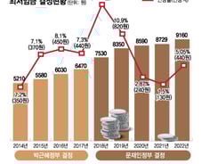 "최저임금 과속 안했으면 1만원 갔을텐데"...역대급 고용은 성과