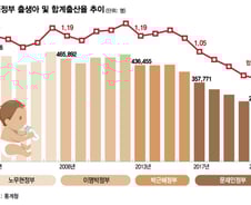 "출산율 1.4명" 내건 文정부, 현실은 0.8명…"용두사미였다"
