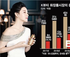 "韓화장품 안써" 中여성들의 변심.."K뷰티, 미국에선 팔릴까?"