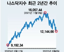 美 주식-채권 46년만에 동반 급락…"아무 것도 하지 말라"[오미주]