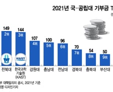 [더차트]대학 기부금도 SKY에 몰렸다…상위권 쏠림