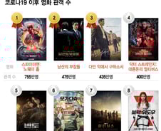 [더차트]마블이 점령한 '코로나 시대'…관객수 1위 히어로는?